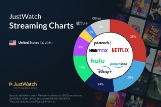 Justwatch Apple Tv Market Share Chart
