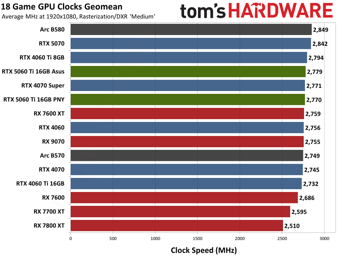 Nvidia GeForce RTX 5060 Ti 16GB performance charts