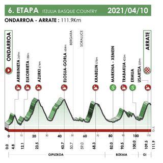 The profile of stage 6 of the Itzulia Basque Country
