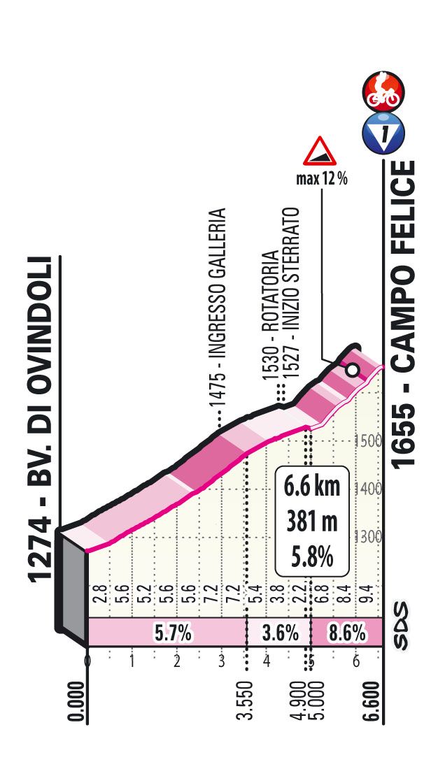 Climbs of the 2021 Giro d'Italia