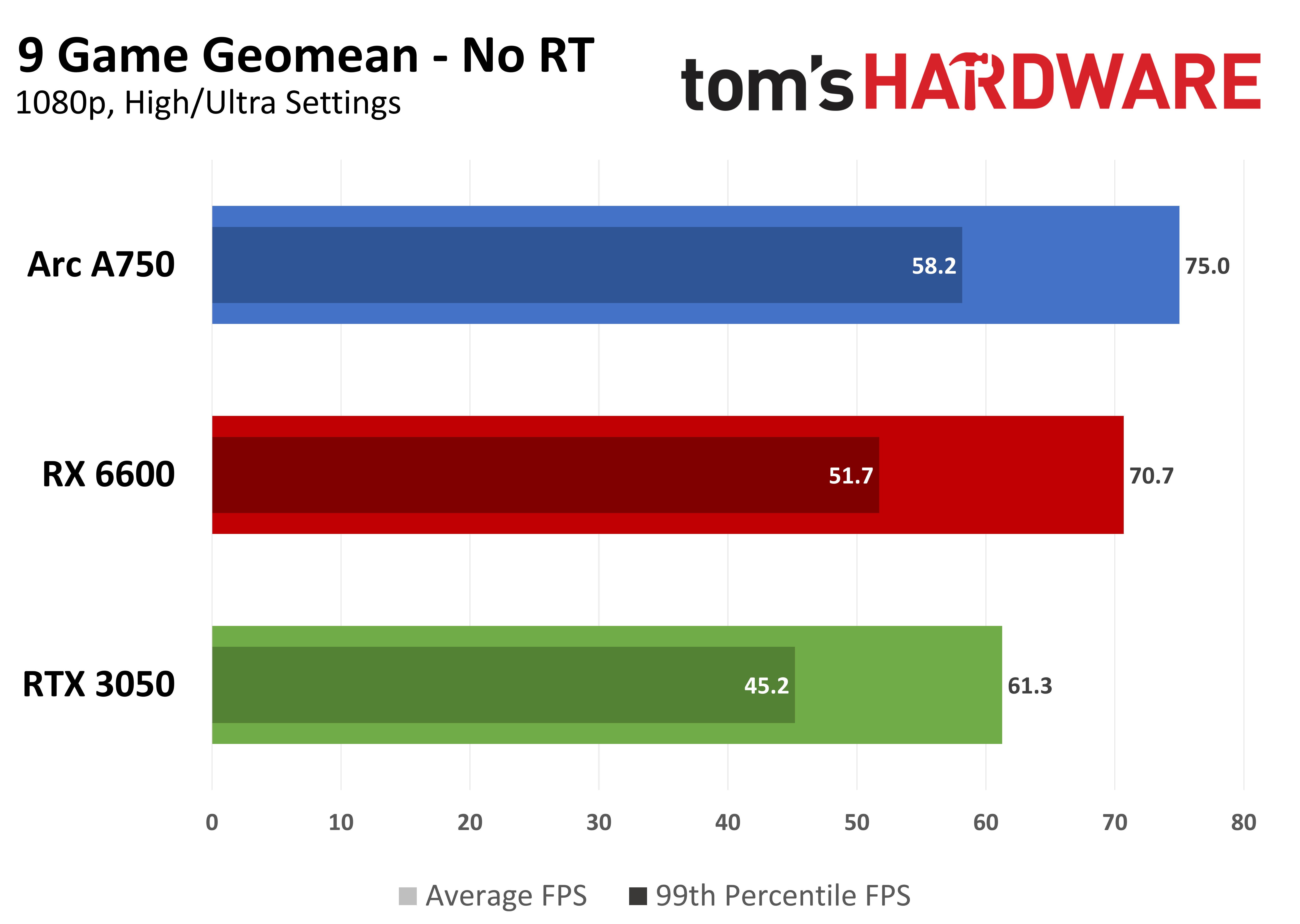 $200 GPU Face-off: Nvidia vs AMD vs Intel