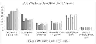 Apple TV Plus customer satisfaction