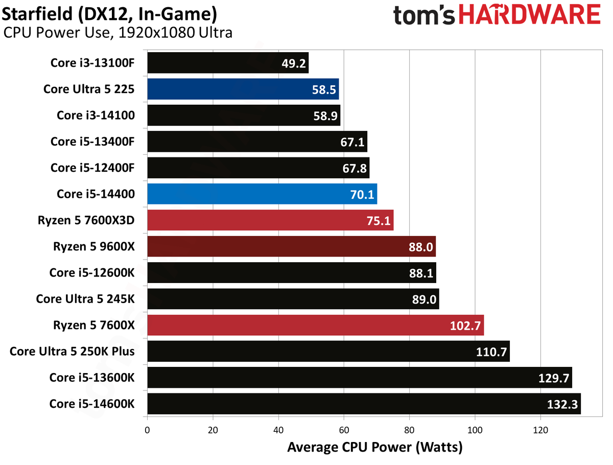 Intel Core Ultra 5 225