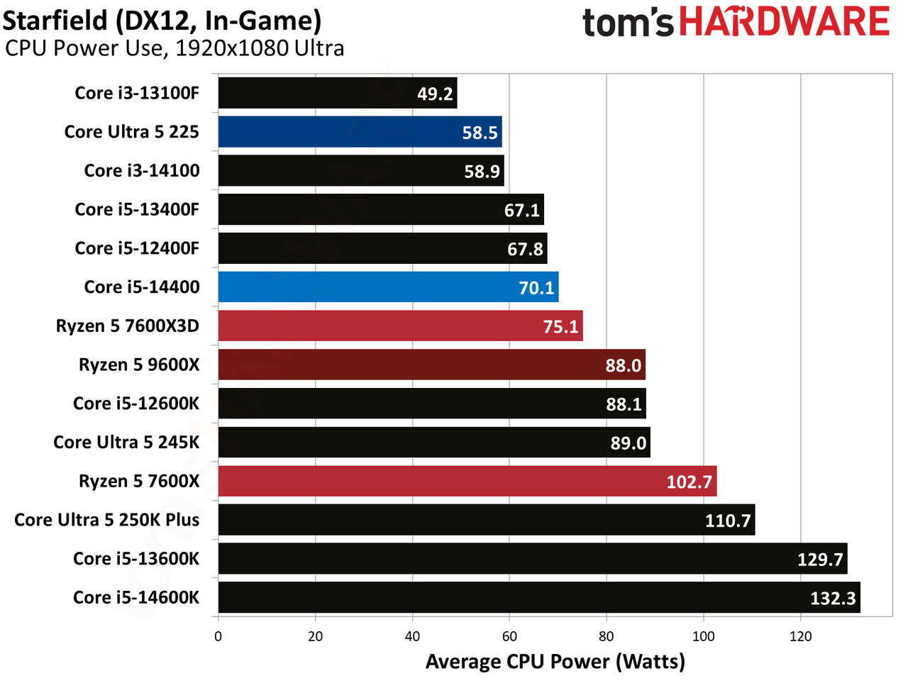 Intel Core Ultra 5 225