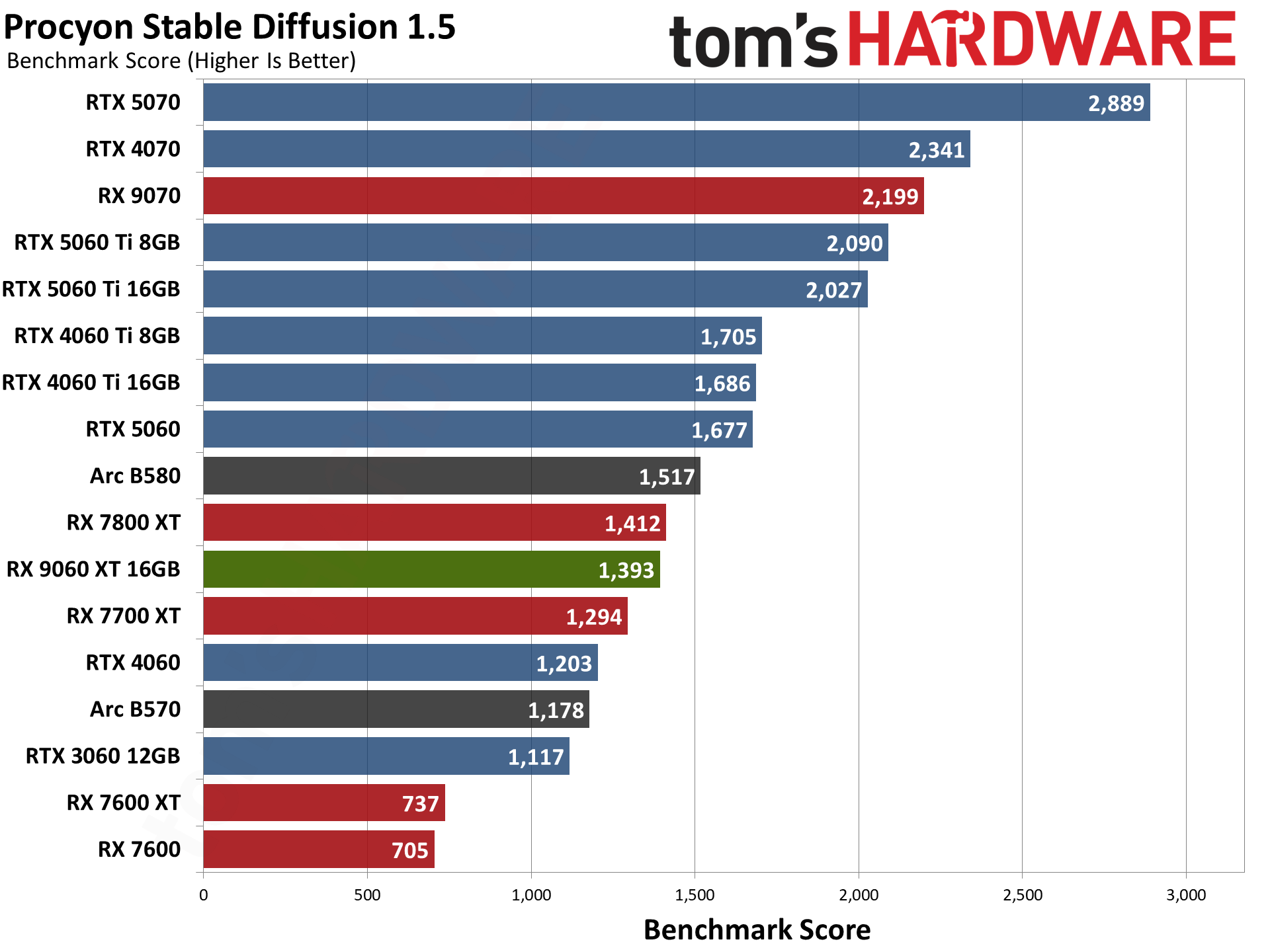 AMD Radeon RX 9060 XT 16GB Content Creation, Professional Apps, and AI