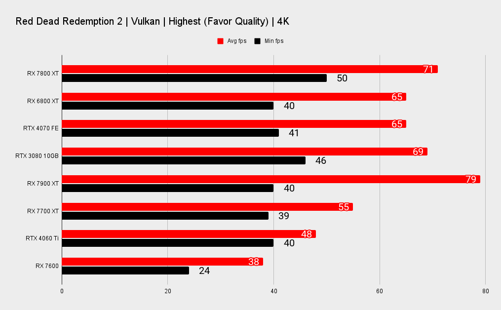 AMD RX 7800 XT benchmarks