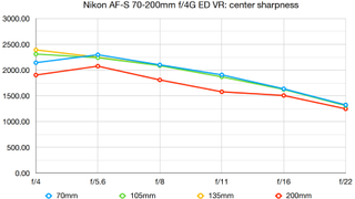 Nikon AF-S 70-200mm f/4G ED VR lab graph