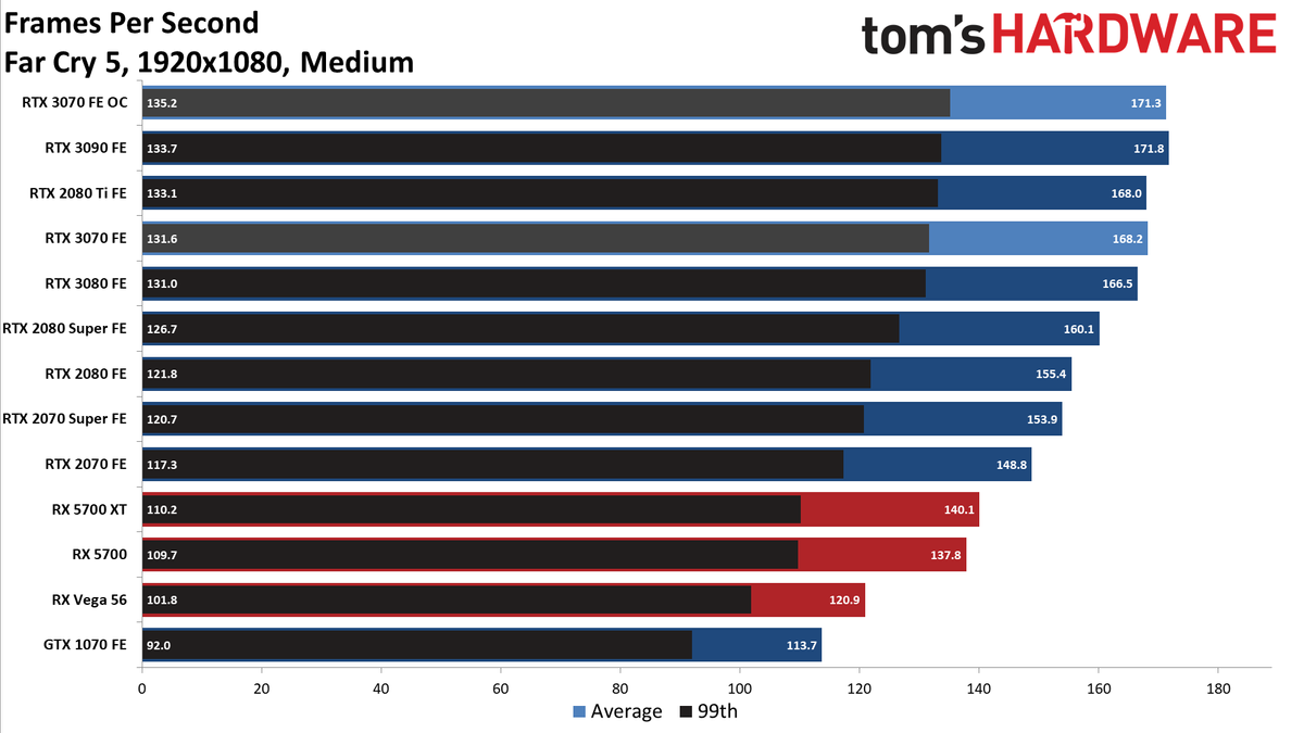 Nvidia GeForce RTX 3070 FE