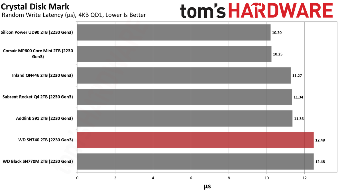 WD Black SN740 (2230) 2TB SSD