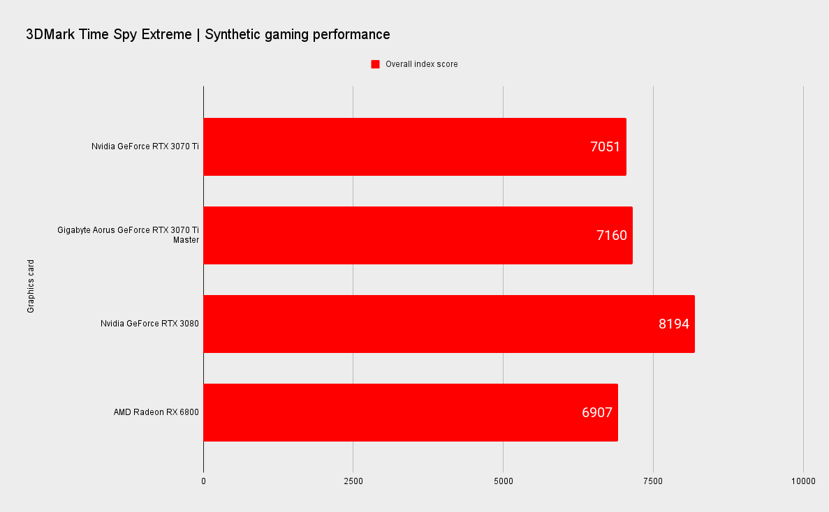 Gigabyte Aorus GeForce RTX 3070 Ti Master benchmarks