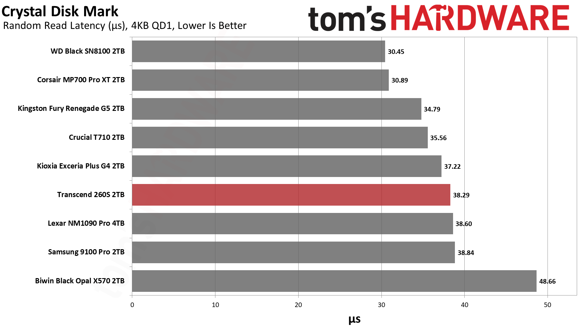 Transcend 260S 2TB SSD