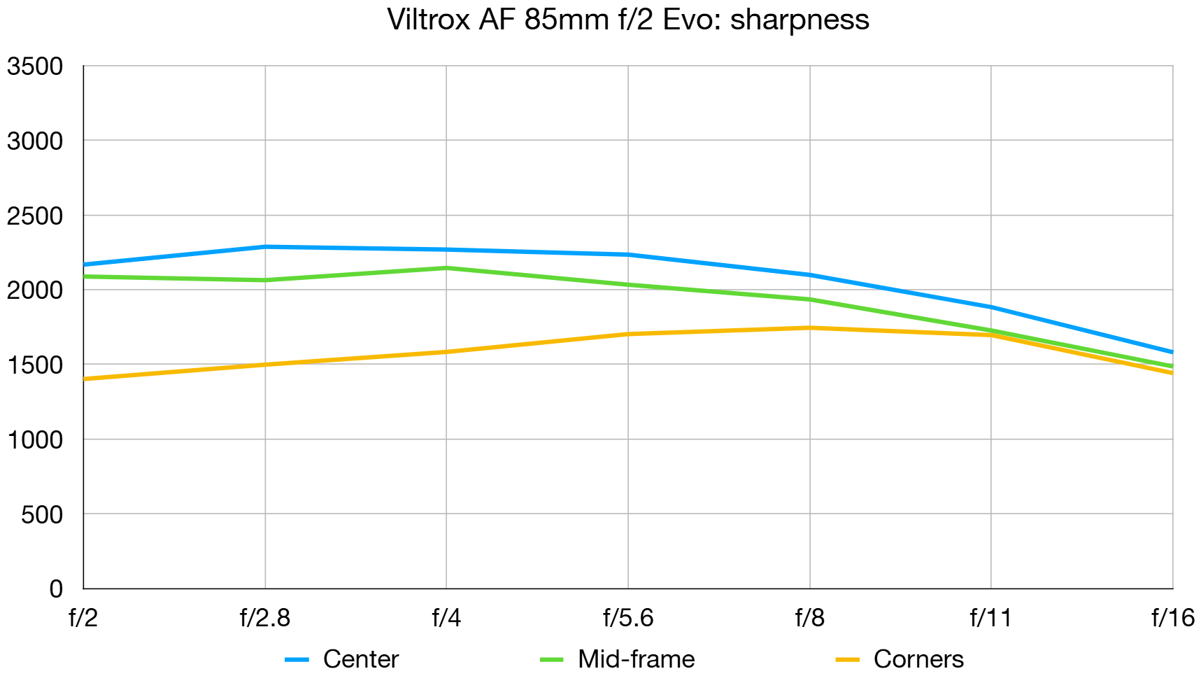 Viltrox AF 85mm f/2.0 Evo lab graph