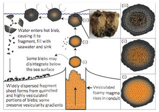 Lava balloons detach from the magma and rise to the ocean surface.