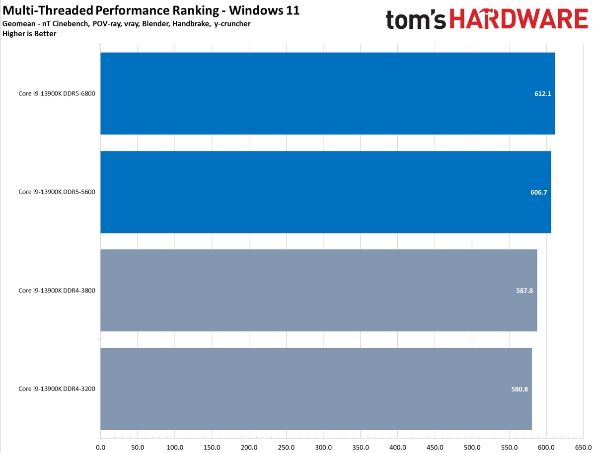CPU Performance Charts