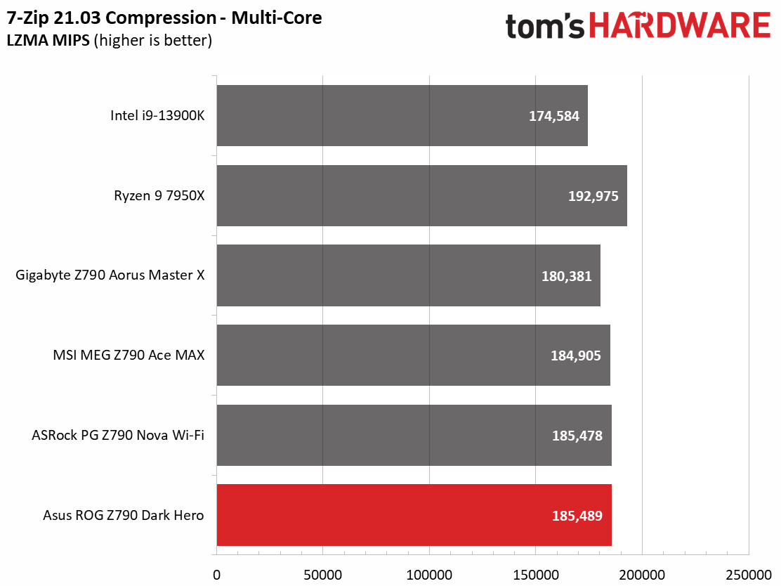 Asus ROG Maximus Z790 Dark Hero