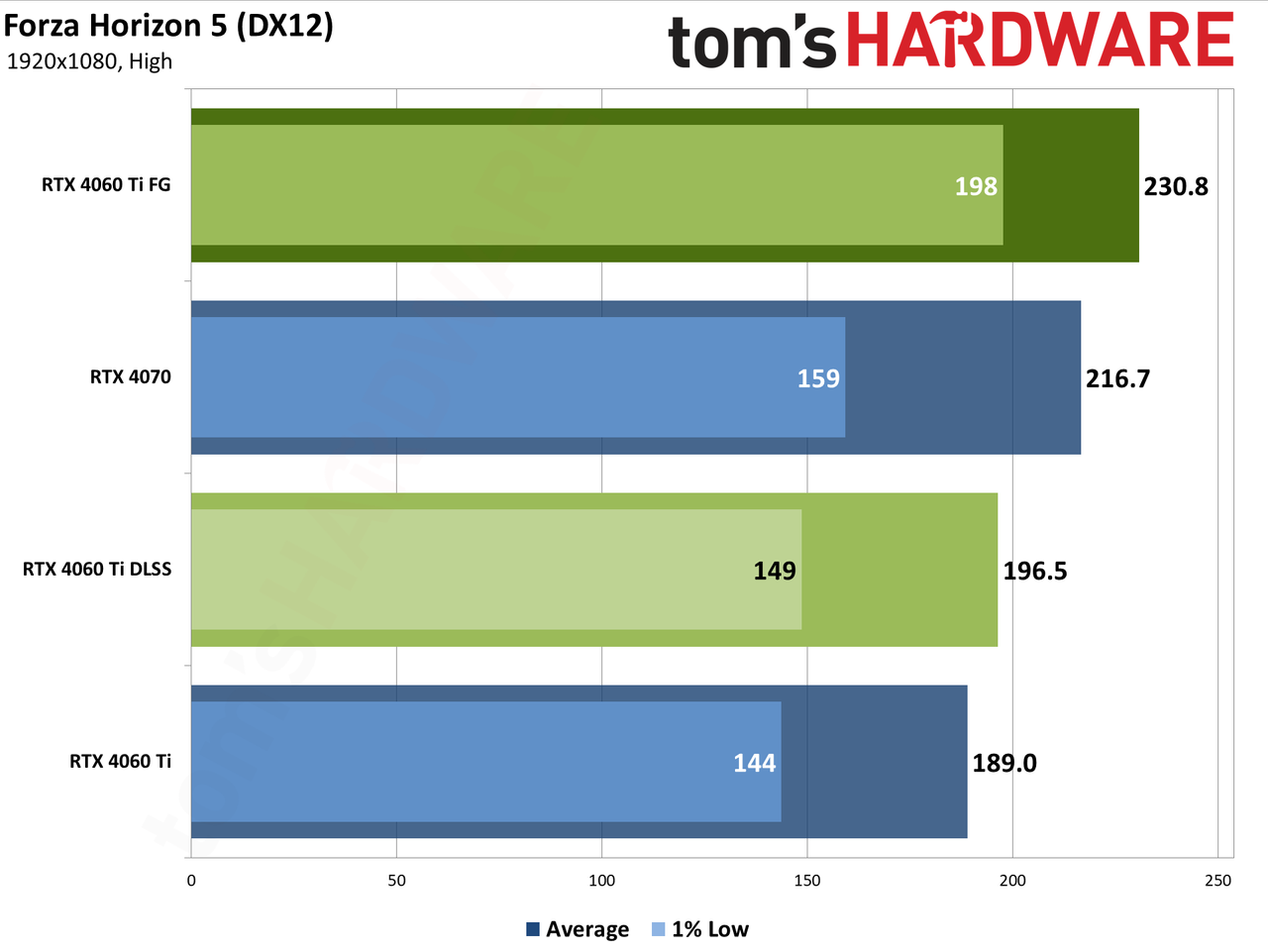 Nvidia GeForce RTX 4060 Ti DLSS upscaling and Frame Generation charts