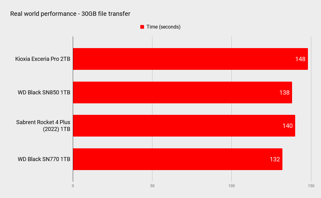 Benchmark results for the Kioxia Exceria Pro 2TB SSD