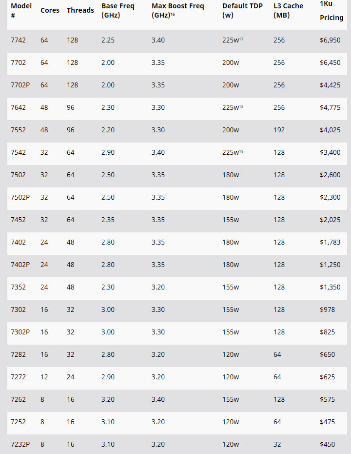 AMD launches three 64-core, 128-thread CPUs, but they’re for the ...