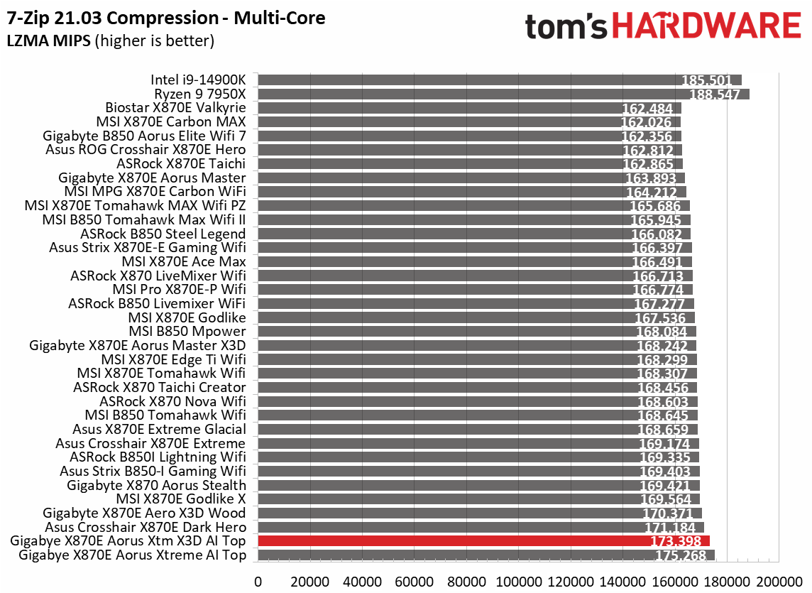 Gigabyte X870E Aorus Xtreme X3D AI Top - synthetic benchmarks