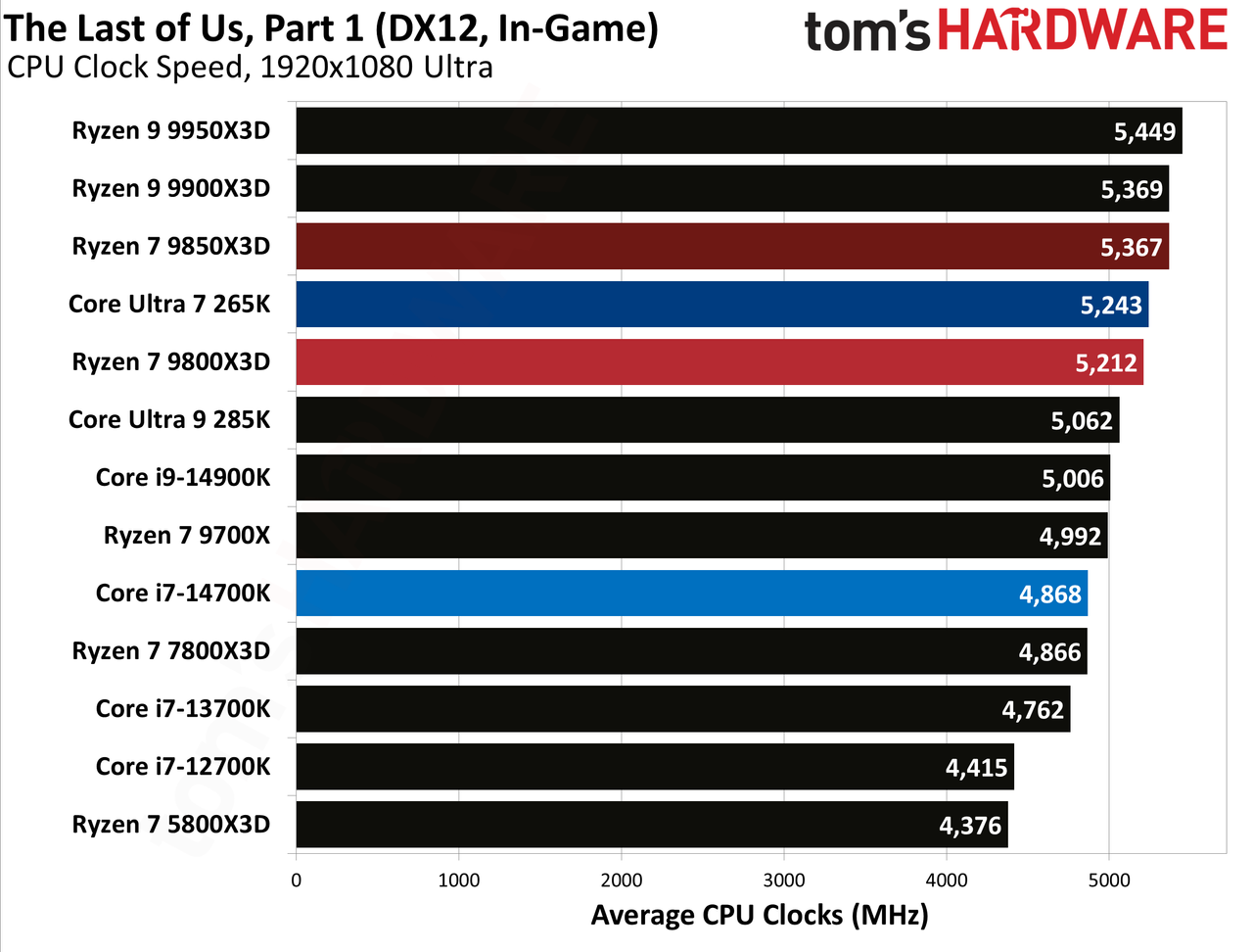 AMD Ryzen 7 9850X3D