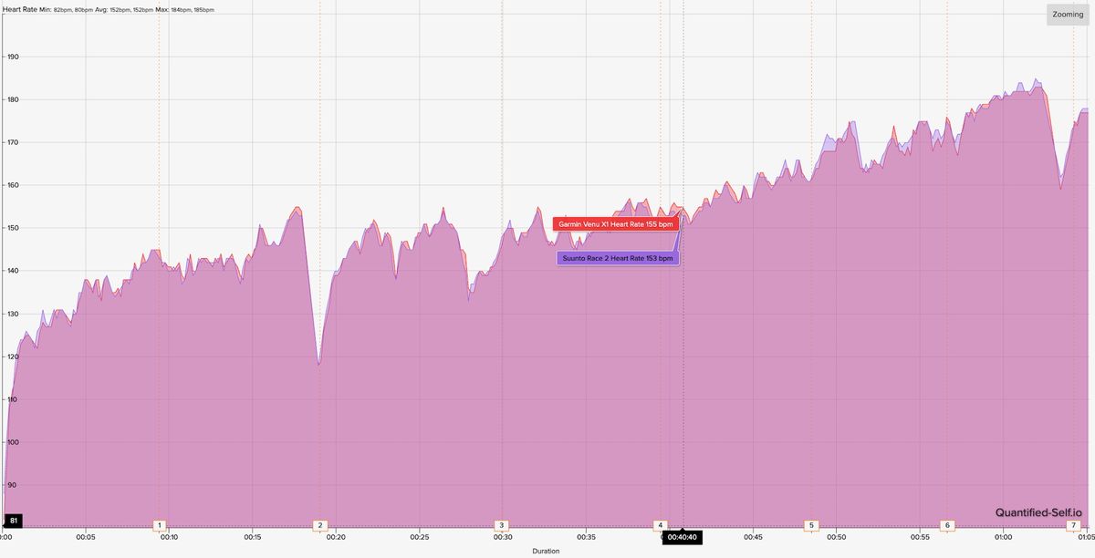 A HR graph showing how the Suunto Race 2 watch's data compares to a dedicated heart rate monitor for accuracy across a 7-mile run.