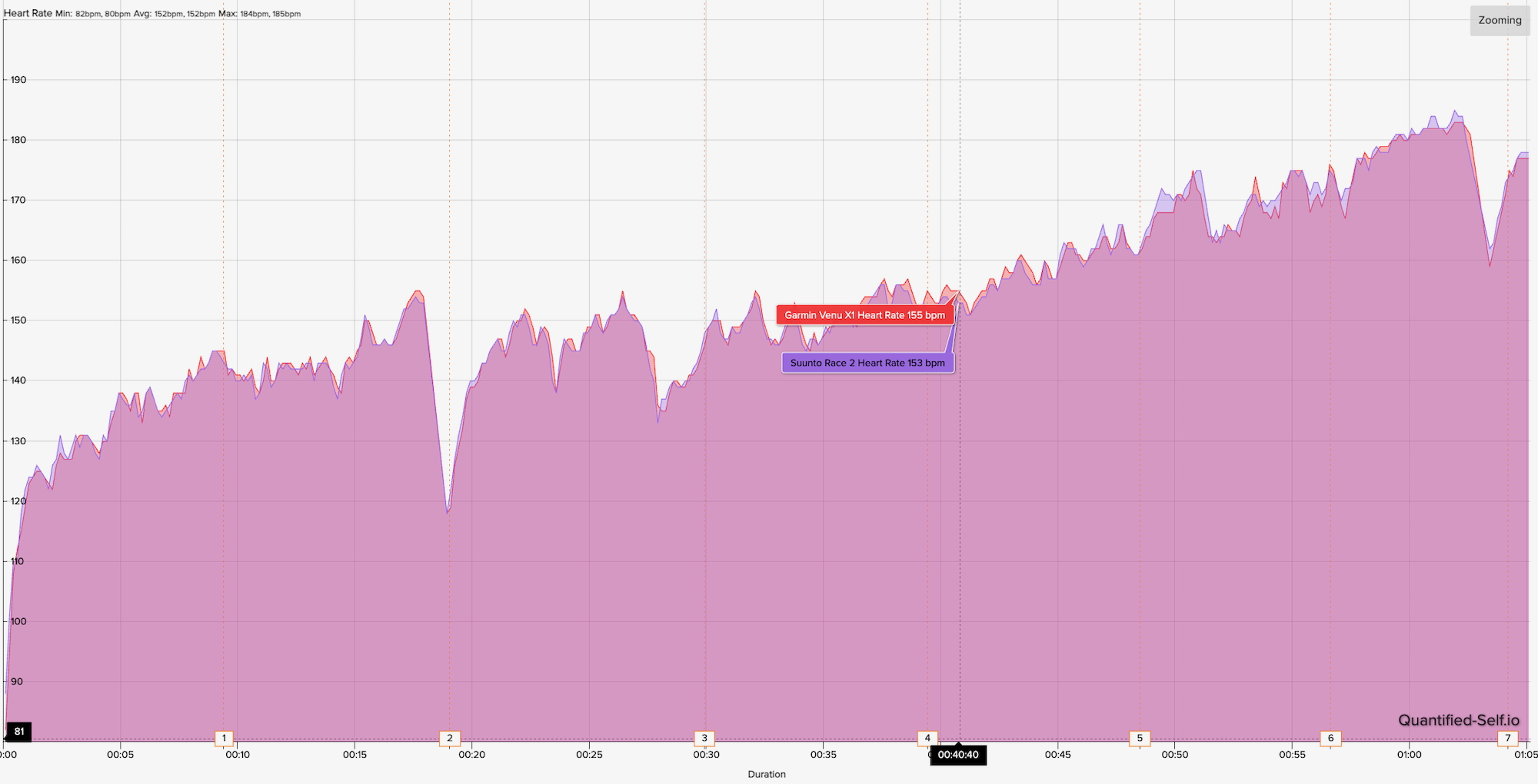 A HR graph showing how the Suunto Race 2 watch's data compares to a dedicated heart rate monitor for accuracy across a 7-mile run.