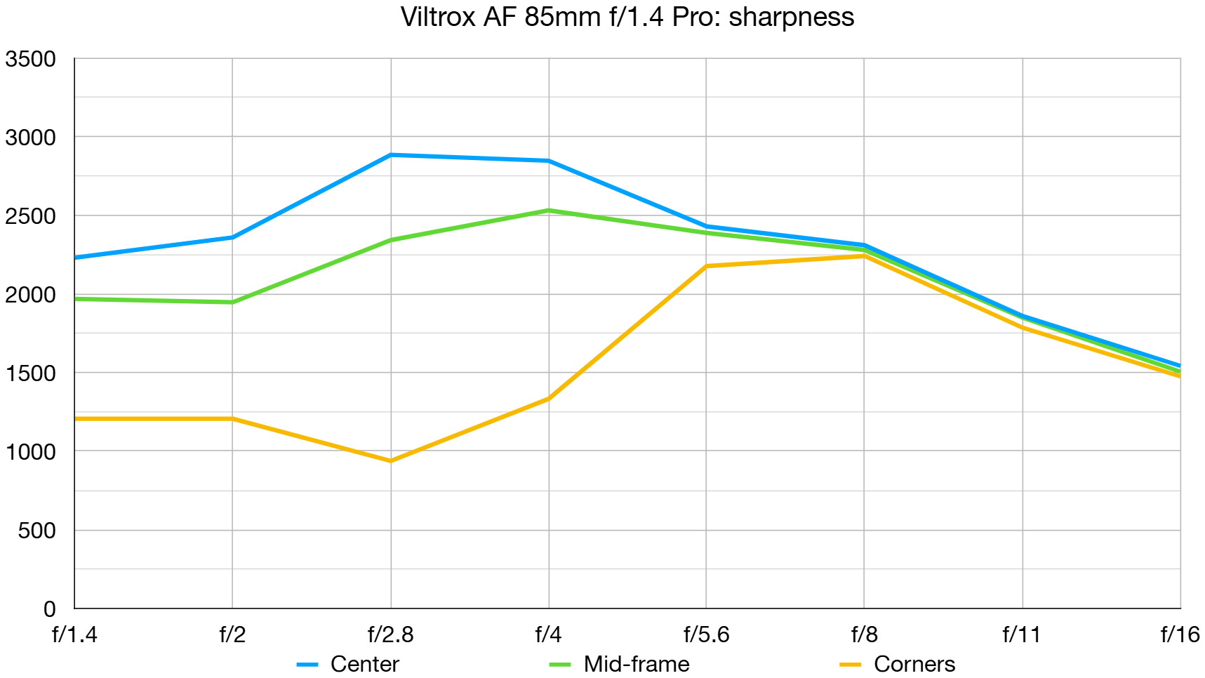 Viltrox AF 85mm F1.4 Pro lab graph