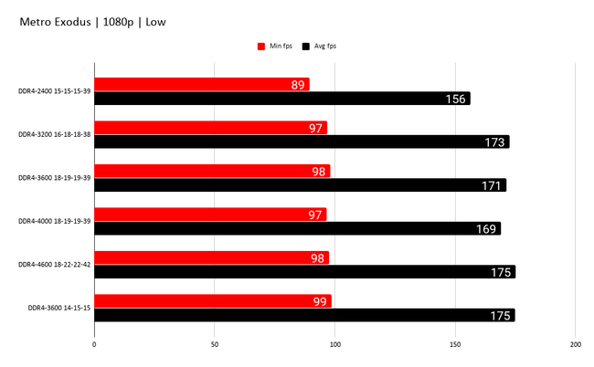Don T Waste Money Chasing Ram Speed For Gaming On Amd Or Intel Pc Gamer Don T Waste Money Chasing Ram Speed For Gaming On Amd Or Intel Pc Gamer