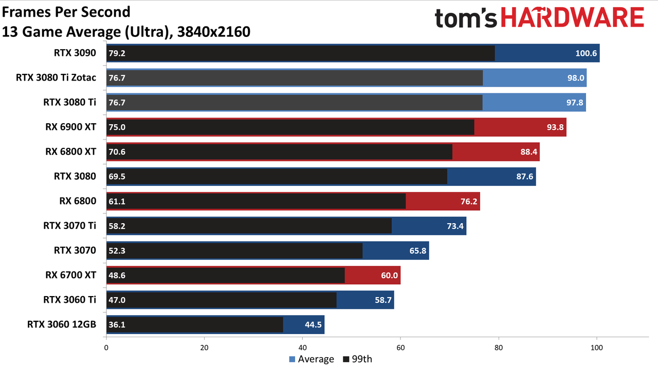 Zotac RTX 3080 Ti Amp Holo