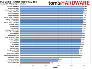 Best PS5 SSDs performance charts