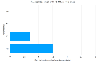 Flashpoint Zoom Li-on III R2 TTL Speedlight