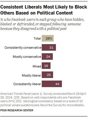 Poll: &amp;#039;Consistent liberals&amp;#039; most likely to unfriend you over politics