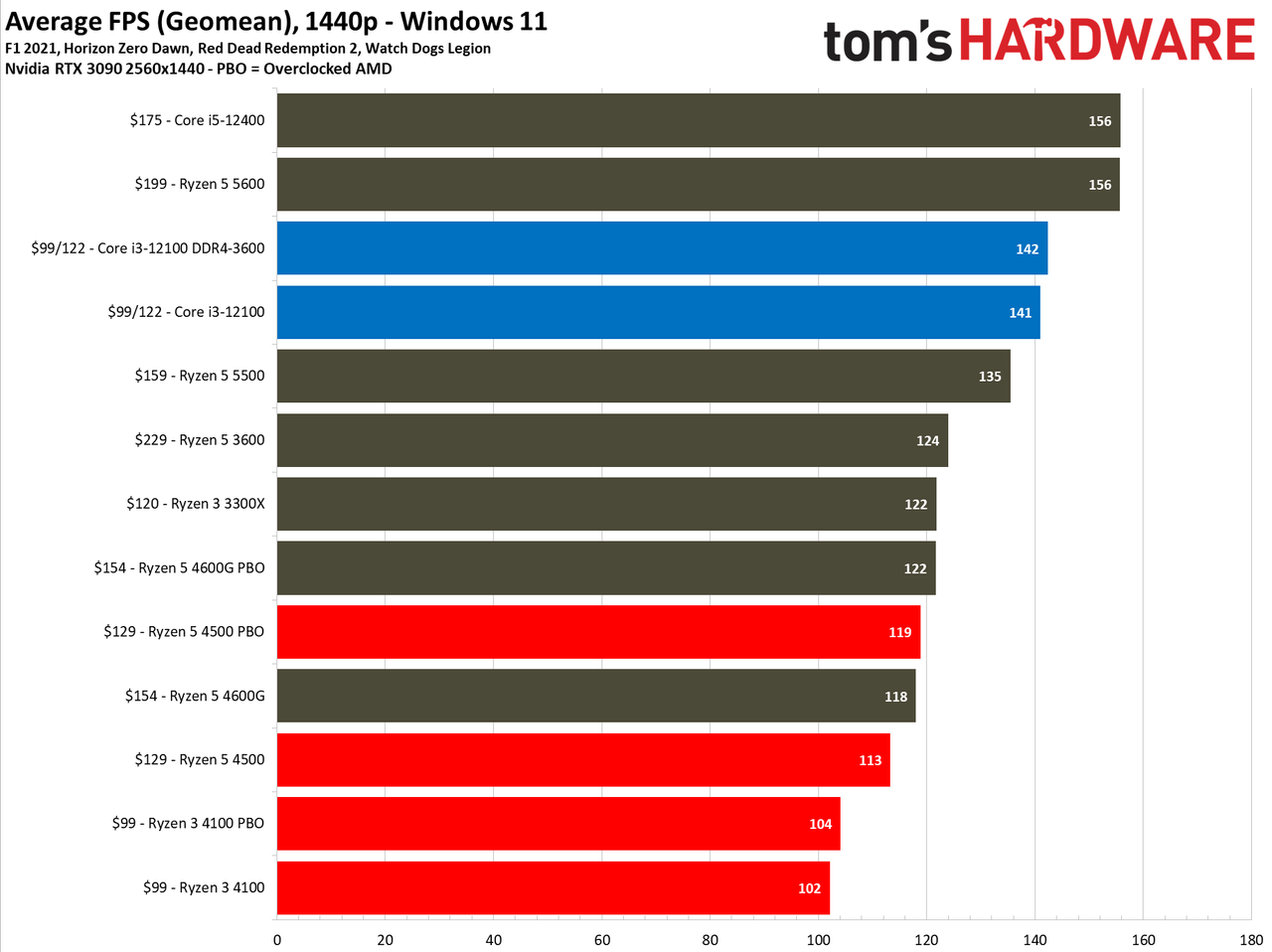 Ryzen 5 4500 and Ryzen 3 4100