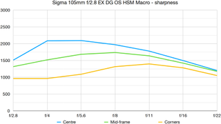 Sigma 105mm f/2.8 EX DG OS HSM Macro lab graph