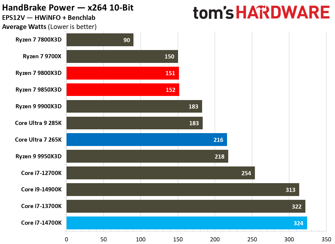 Power results for the 9800X3D and 9850X3D.