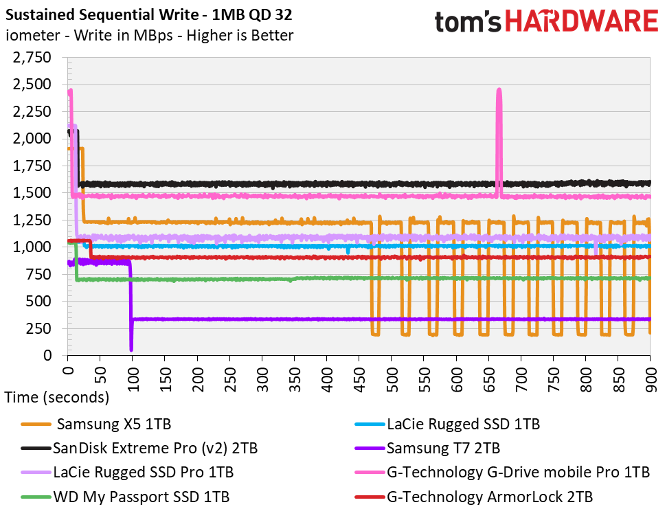G-Technology ArmorLock Encrypted NVMe SSD