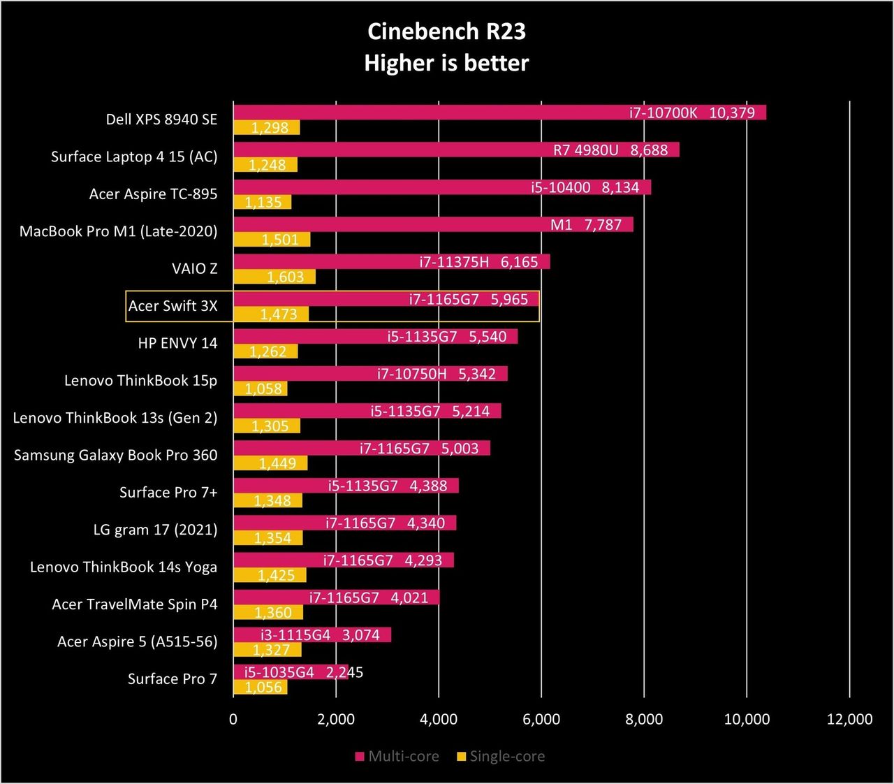 Acer Swift 3x Ciner23 Graph