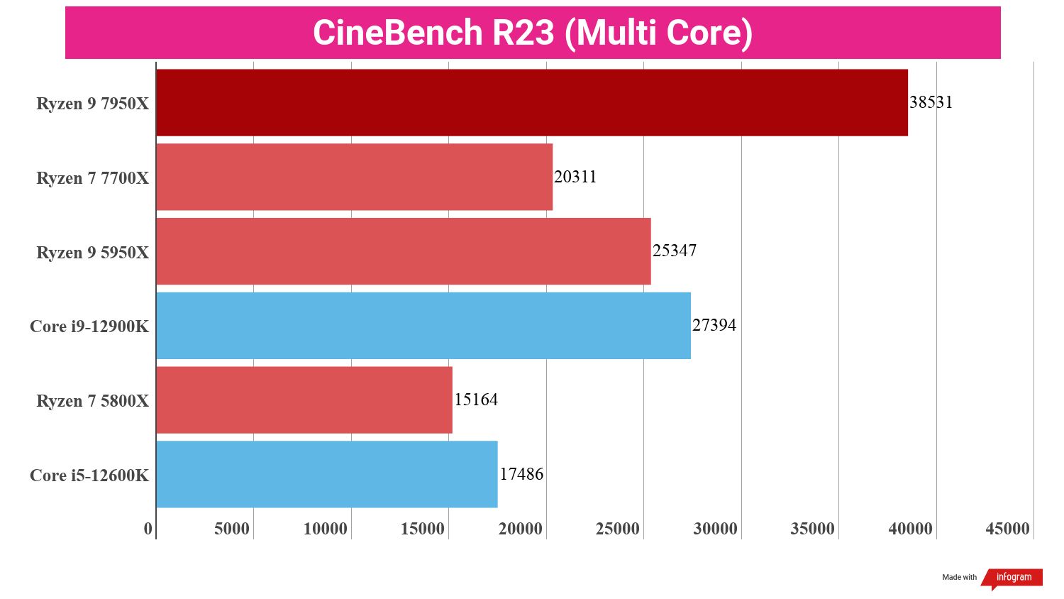 A chart showing benchmark scores for the Ryzen 9 7950X against competing chips