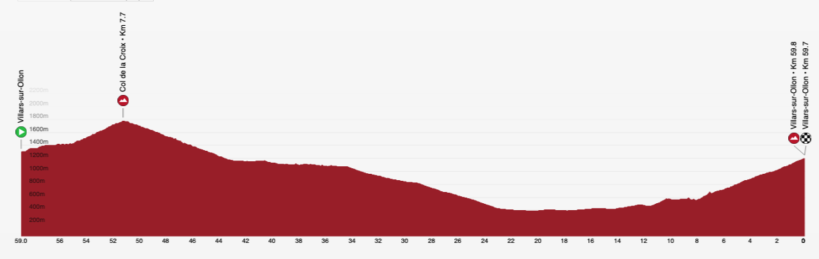 Maps and profiles for the 2024 Tour de Suisse Women