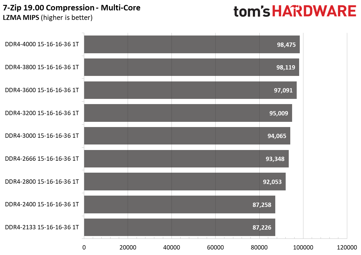 Ryzen 5000 Memory Scaling