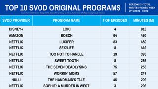 Nielsen Streaming Rankings - Original Series June 28 - July 4