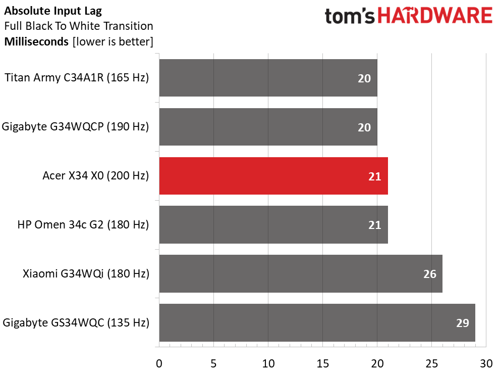Acer Predator X34 X0