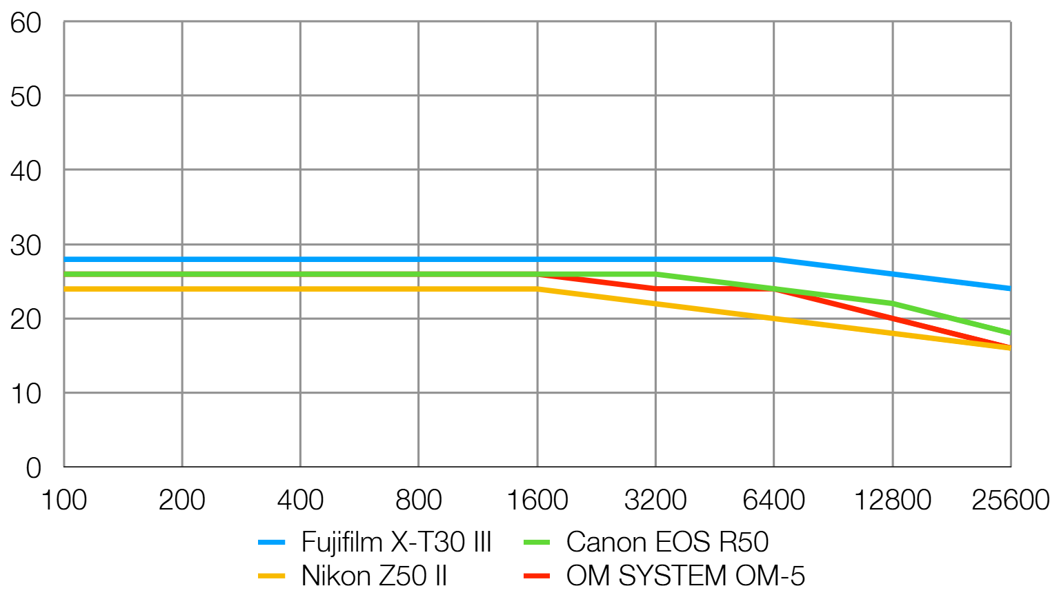 Fujifilm X-T30 III lab graph
