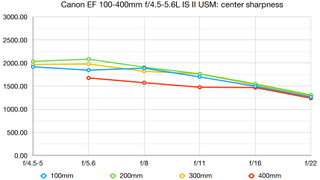 Canon EF 100-400mm f/4.5-5.6L IS II USM lab graph