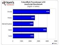FutureMark Peacekeeper v2.0