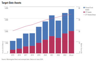 Bar graph showing growth of collective investment trust assets vs mutual fund assets of target date strategies.