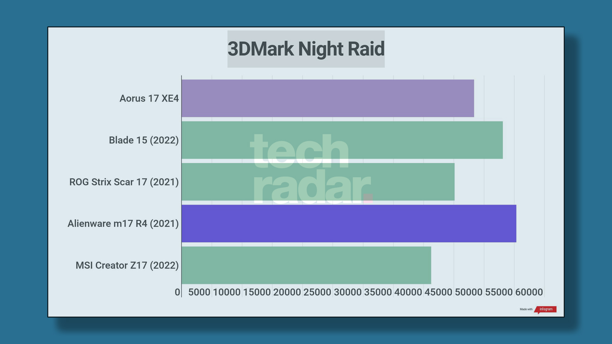 Benchmark results for the Gigabyte AOrus 17 (2022) XE4 configuration