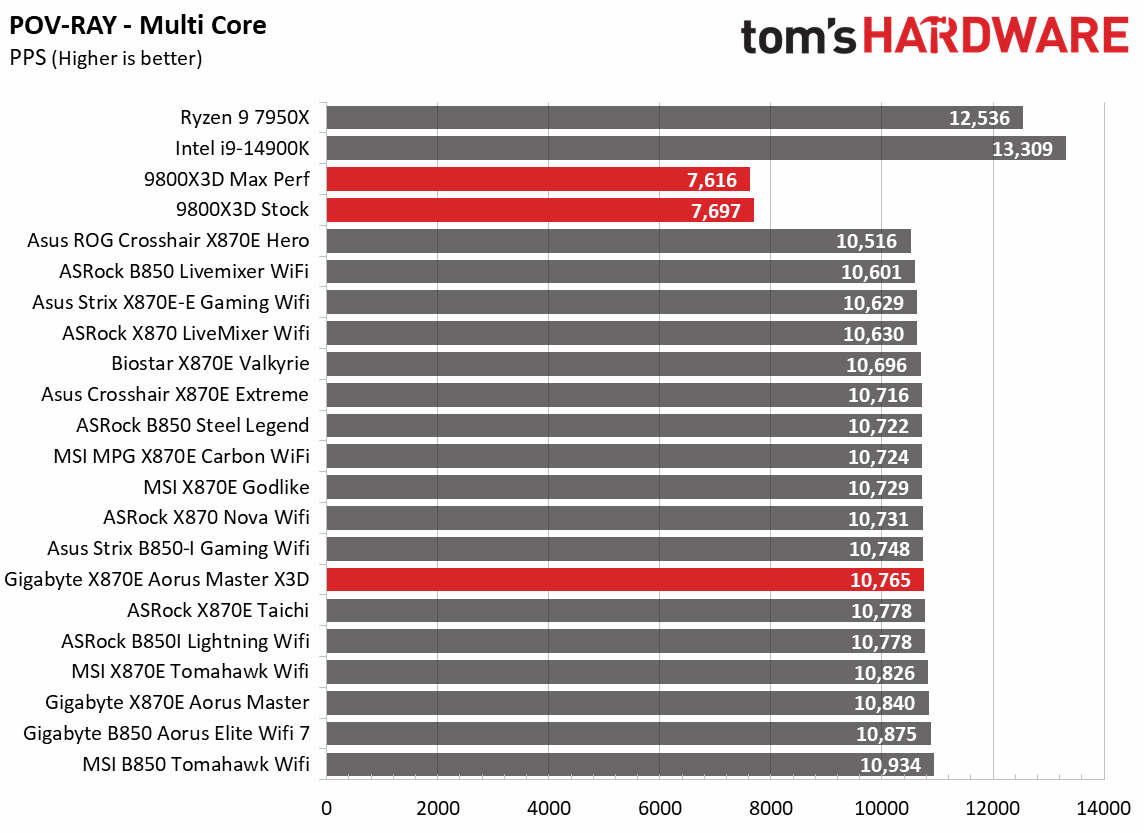 Gigabyte X870E Aorus Master X3D Ice - Benchmarks