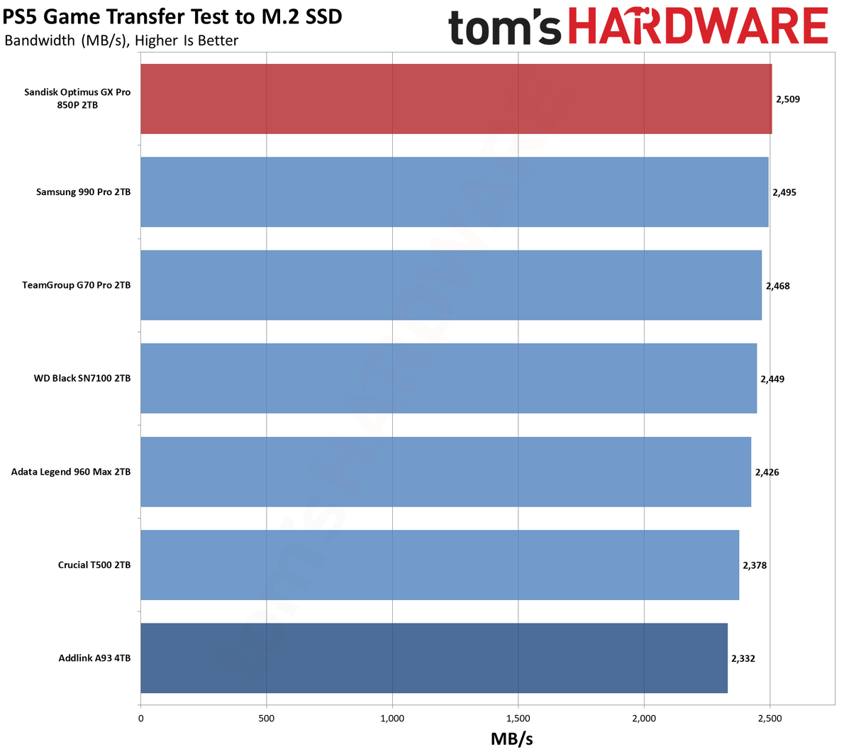 Sandisk Optimus GX Pro 850P 2TB SSD