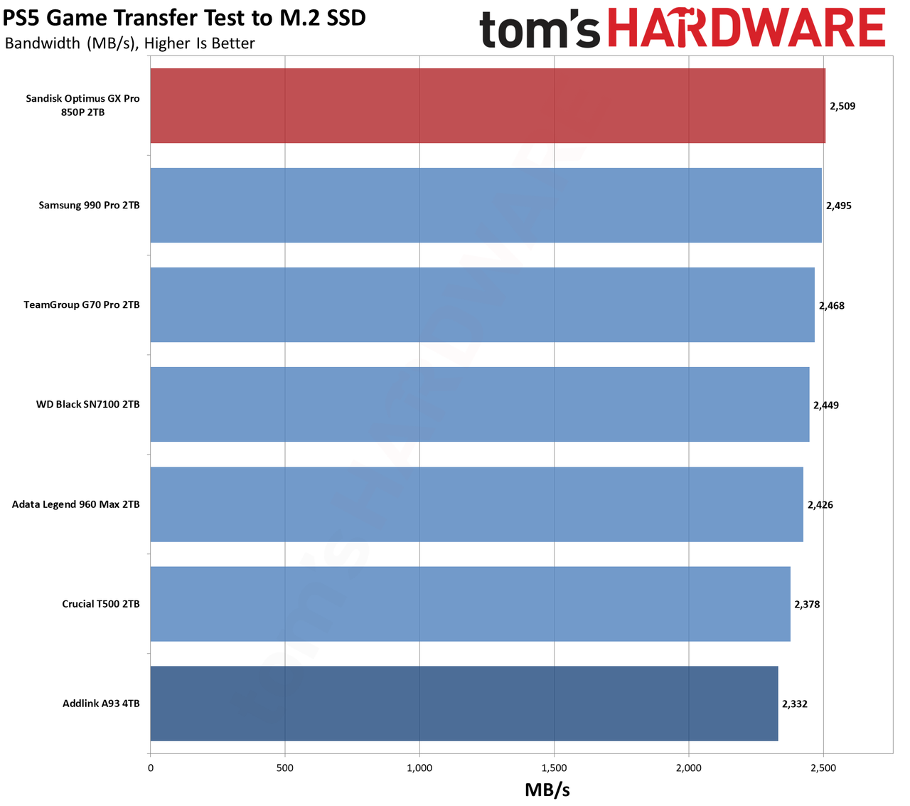 Sandisk Optimus GX Pro 850P 2TB SSD